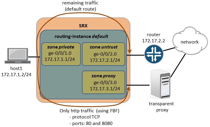 SRXs and policy based routing (aka FBF) - iNETZERO